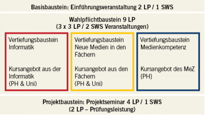Abbildung zur Zusatzqualifikation Informations- und Medienkompetenz der HSE