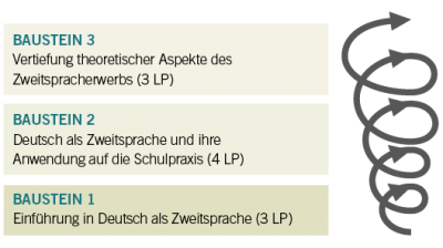 Abbildung zur Zusatzqualifikation Mehrsprachigkeit der HSE