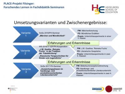 Abbildung zum PLACE-Projekt von Ute Filsinger