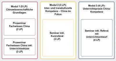 Infografik zum Aufbau der Zusatz-/Querschnittsqualifikation China-Kompetenz für die Schule