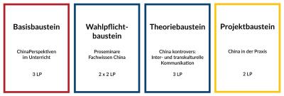 Infografik zum Aufbau der Zusatz-/Querschnittsqualifikation China-Kompetenz für die Schule