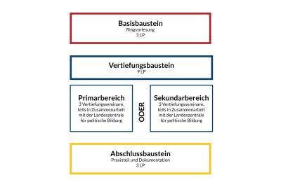 Die Abbildung zeigt den Aufbau der Zusatz-/Querschnittsqualifikation Demokratiebildung, die sich in Basisbaustein, Vertiefungsbaustein mit Schwerpunkt Primarbereich oder Sekundarbereich und Abschlussbaustein gliedert.