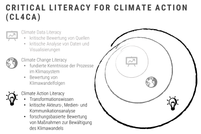 Das dreistufige Konzept der Critical Literacy for Climate Action (Konzept: Nicole Aeschbach; Grafik: Kathrin Foshag). Diese Abbildung steht unter der Lizenz Creative Commons Attribution-NoDerivatives 4.0 International (CC BY-ND 4.0). Details zur Lizenz siehe: https://creativecommons.org/licenses/by-nd/4.0/