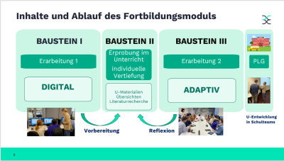 Grafik Aufbau Modul mit drei Bausteinen mit Inhalt gefüllt und Pfeilen zum Zusammenhang