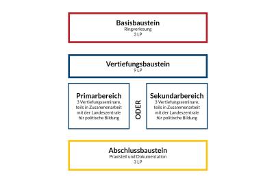 Die Abbildung zeigt den Aufbau der Zusatzqualifikation Demokratiebildung, die sich in Basisbaustein, Vertiefungsbaustein mit Schwerpunkt Primarbereich oder Sekundarbereich und Abschlussbaustein gliedert.