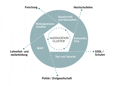 Abbildung heiEDUCATION-Cluster