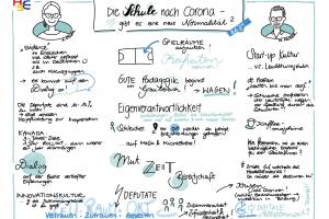 Sketchnote zur Diskussion „Schule nach Corona“ mit Porträts von Anne Sliwka und Matthias Förtsch sowie den zentralen Begriffen der Debatte