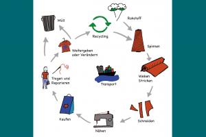 Bunte Grafik, die den textilen Kreislauf darstellt: Rohstoff > Spinnen > Weben/Stricken > Schneiden > Nähen> Kaufen > Tragen/Reparieren > Weitergeben/Verändern > Müll/Recycling. | © Svenja Jessen