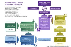 Die Grafik beschreibt, wie Grundlagenforschung, forschungsorientierte Lehre und individuellem Lernen mithilfe integrativer Lernelemente eine transformative Wirkung entfalten.